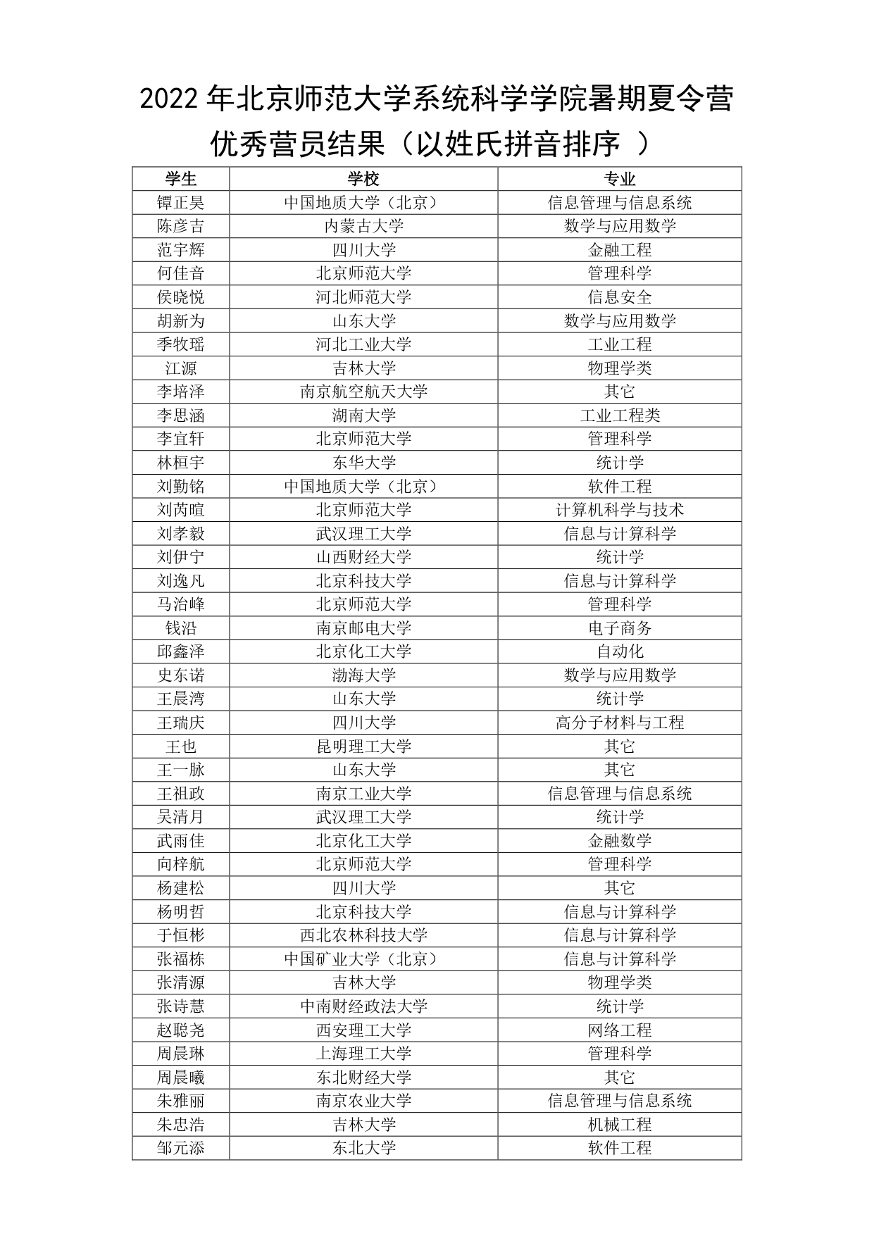 2022年北京师范大学系统科学学院暑期夏令营录取结果名单_page-0001.jpg